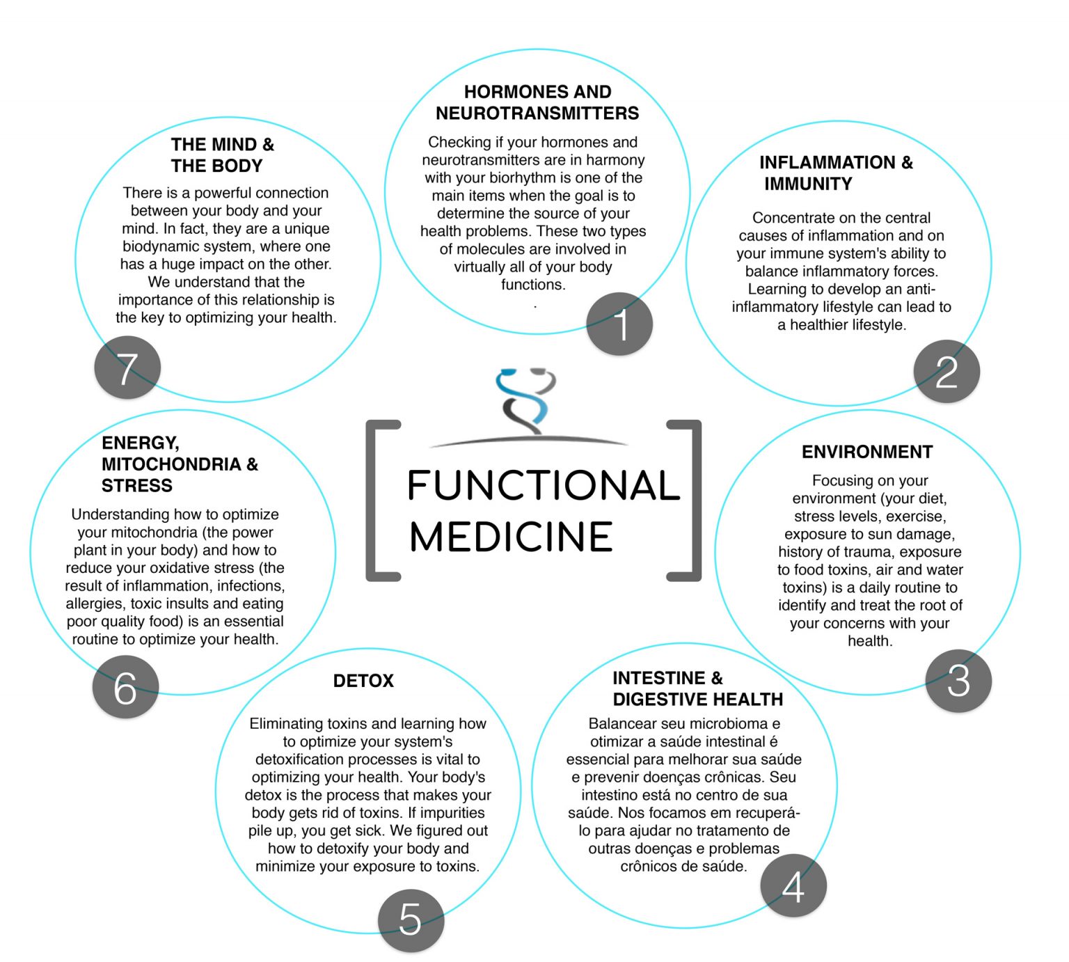 Functional medicine - Dra. Paula Dall'Stella